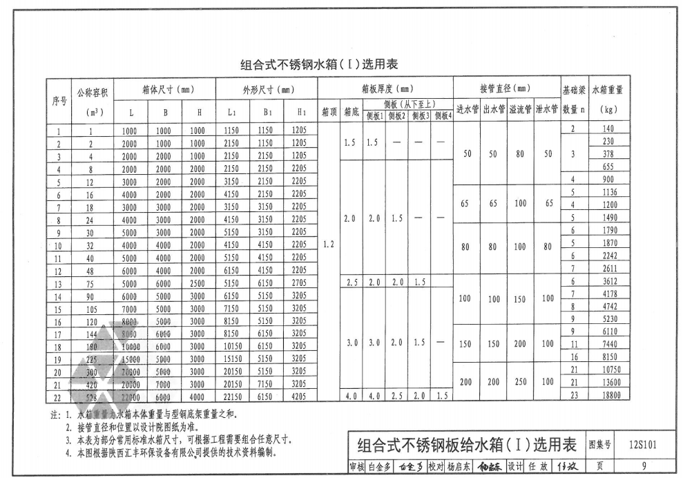 不锈钢消防水箱板厚配置表