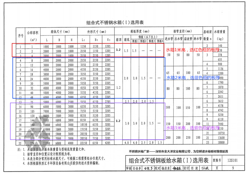 《矩形给水箱》,代号为12s101图集,暨不锈钢水箱国家厚度标准,供